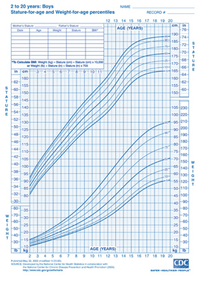 CDC Boys Height and Weight Chart